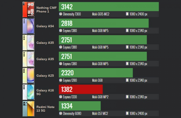 Обзор Samsung Galaxy A16: дешёвого смартфона для мультимедиа с долгой поддержкой ПО