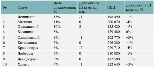 Итоги III квартала на первичном рынке Московской области Итоги III квартала на первичном рынке Московской области