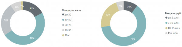 Итоги III квартала на первичном рынке Московской области Итоги III квартала на первичном рынке Московской области