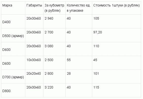 
			Стандартные размеры пеноблока		