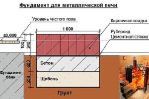 Установка печи в бане с выносной топкой: монтаж своими руками