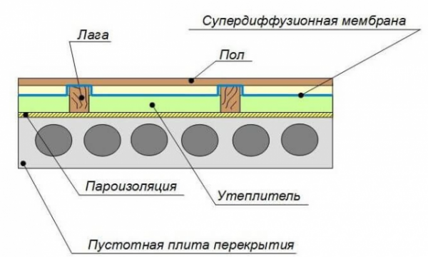 Утепление бетонного пола: в частном доме, квартире, на даче
