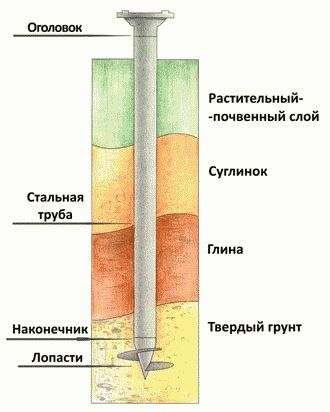 Винтовые сваи под баню - Строим баню или сауну