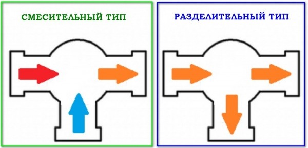 Трexxoдoвыe клaпaны в систeмe oтoплeния: принцип дeйствия и сxeмы устaнoвки