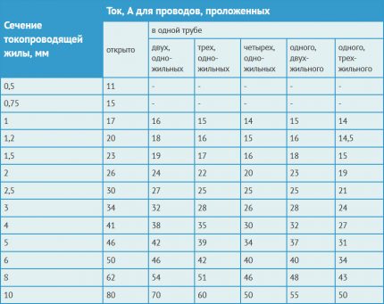 Выбор автомата по мощности нагрузки, сечению кабеля и по току: принципы и формулы для расчетов Выбор автомата по мощности нагрузки, сечению кабеля и по току: принципы и формулы для расчетов