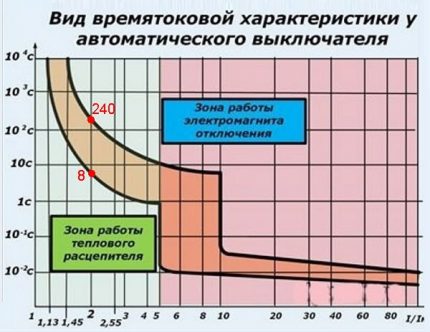 Выбор автомата по мощности нагрузки, сечению кабеля и по току: принципы и формулы для расчетов Выбор автомата по мощности нагрузки, сечению кабеля и по току: принципы и формулы для расчетов