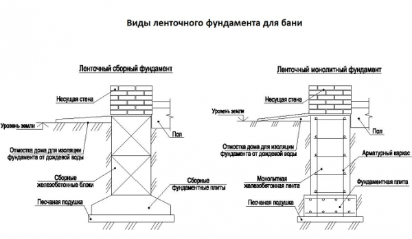 Простой фундамент для бани - Строим баню или сауну