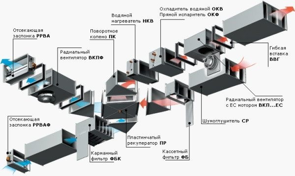 Вентиляция дома своими руками: разновидности и особенности проектирования Вентиляция дома своими руками: разновидности и особенности проектирования