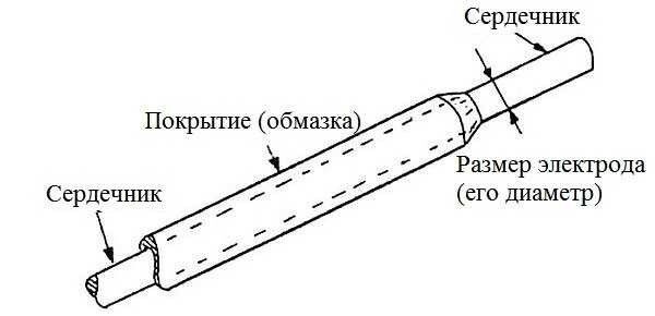 Какие выбрать электроды для сварки инвертором: рейтинг лучших, рекомендации по выбору
