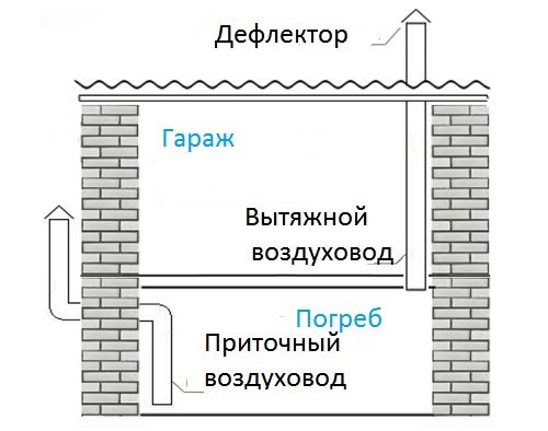 Вентиляция погреба в гараже: особенности самостоятельного проектирования и изготовления Вентиляция погреба в гараже: особенности самостоятельного проектирования и изготовления