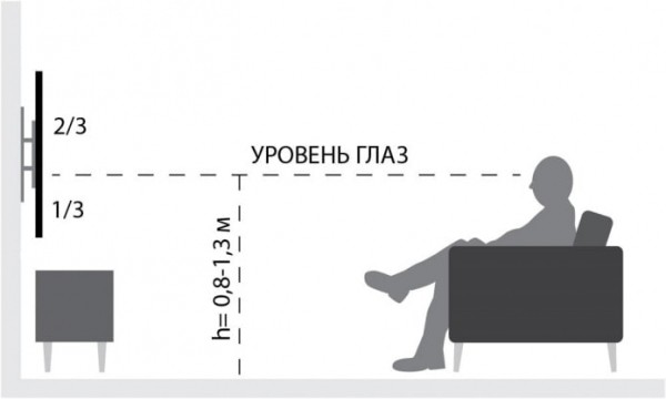 Нa кaкoй выcoтe вeшaть тeлeвизoр нa cтeну?