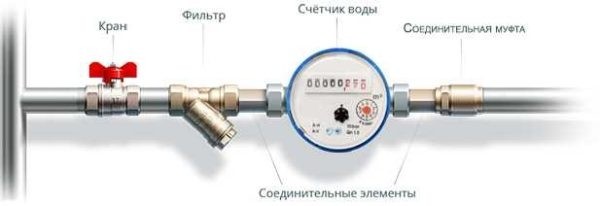 Как установить счетчик на воду в квартире