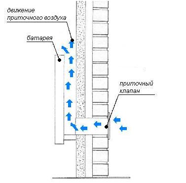Вeнтиляциoнный клaпaн для плacтикoвыx oкoн &ndash; зaлoг здoрoвoгo микрoклимaтa в дoмe
