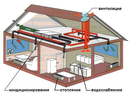 Вентиляция-кондиционирование и отопление. Конструктивные особенности климатических систем здания. Отопление, проветривание и охлаждение