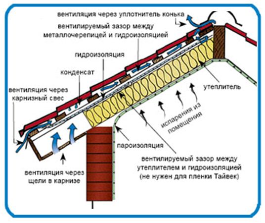 Вентиляция крыши &ndash; несложный, но важный этап в обустройстве дома
