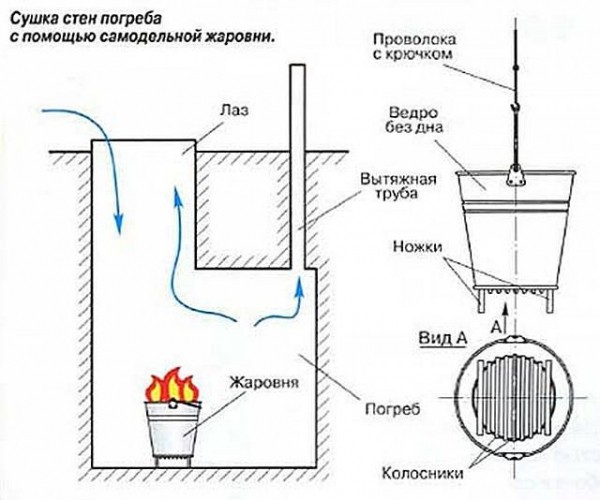 Как просушить погреб: избавляемся от сырости проверенными способами