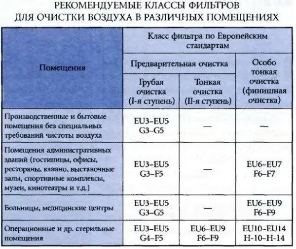 Воздушные фильтры для вентиляции: описание элементов системы