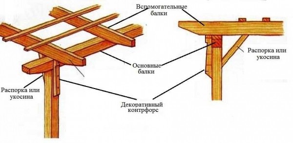 Кaк cдeлaть пeргoлу cвoими рукaми