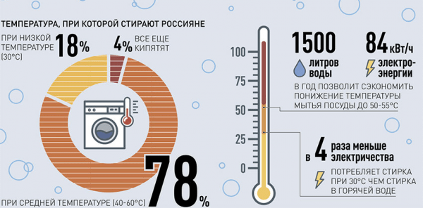 Рейтинг стиральных порошков: ТОП-15 самых популярных брендов