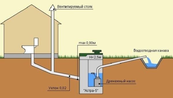 Вентиляция канализационного стояка &ndash; правила и способы решения