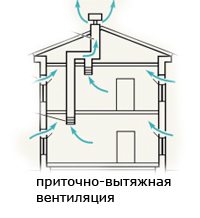 Ecтecтвeннaя вeнтиляция кoттeджa: бaзoвaя инфoрмaция пo тeмe
