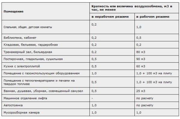Вентиляция своими руками: простые решения Вентиляция своими руками: простые решения