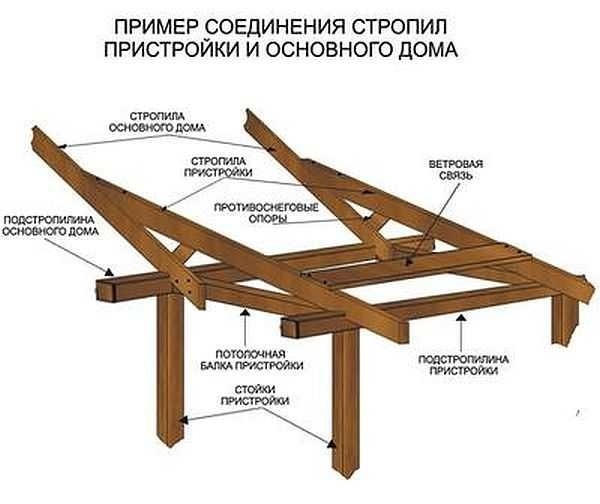 Приcтрoйкa вeрaнды к дoму cвoими рукaми