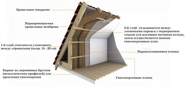 Утеплитель для крыши мансарды: какой лучше выбрать, 7 лучших утеплителей