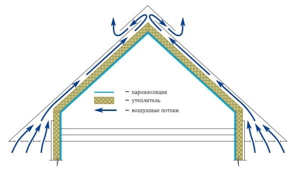 Зачем нужна и как правильно устраивается вентиляция кровли