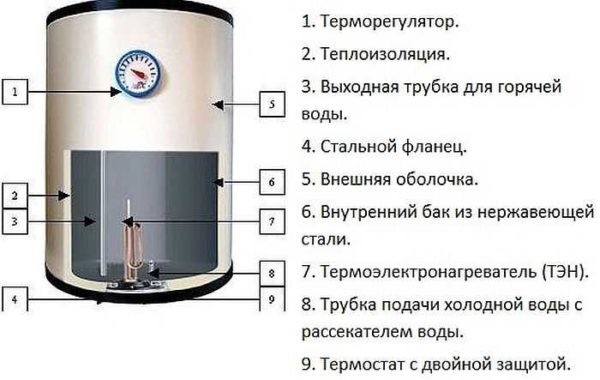 Как выбрать лучший водонагреватель