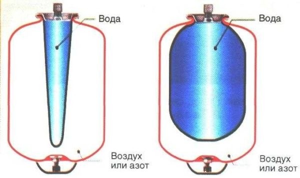 Как подключить гидроаккумулятор в систему водоснабжения