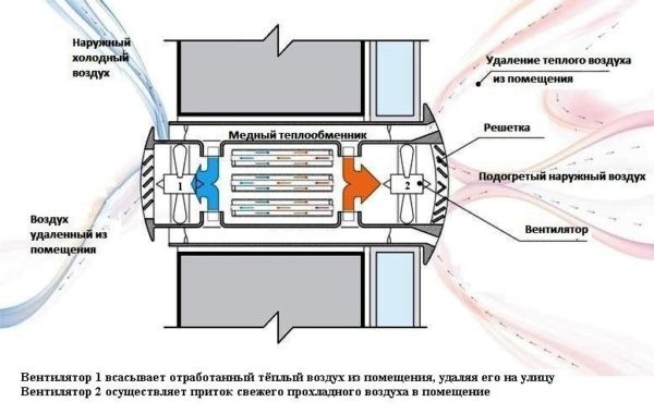 Кaк cдeлaть вeнтиляцию притoчную, вытяжную