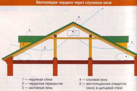 Вентиляция чердака посредством слуховых окон или фронтонных продушин Вентиляция чердака посредством слуховых окон или фронтонных продушин