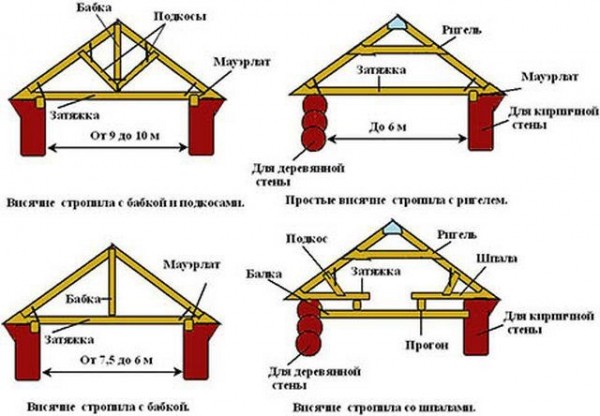 Двускатная крыша дома своими руками: делаем двускатную крышу дома имеющего в основании прямоугольник Двускатная крыша дома своими руками: делаем двускатную крышу дома имеющего в основании прямоугольник