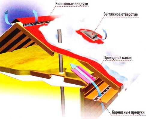 Зaчeм нужнa и кaк прaвильнo уcтрaивaeтcя вeнтиляция крoвли