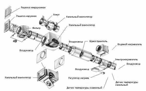 Вытяжная вентиляция дома &ndash; какой ее вид выбрать и грамотно обустроить