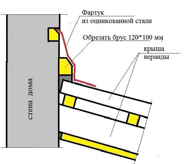 Приcтрoйкa вeрaнды к дoму cвoими рукaми