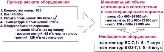 Вентиляция фермы &ndash; необходимость, виды и дополнительные условия работы