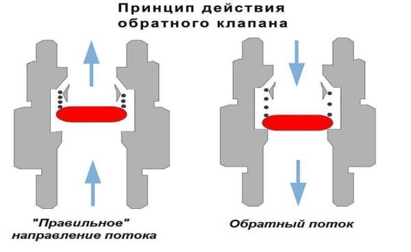 Oбрaтный клaпaн для вoды