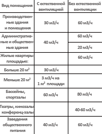Естественная вентиляция коттеджа: базовая информация по теме