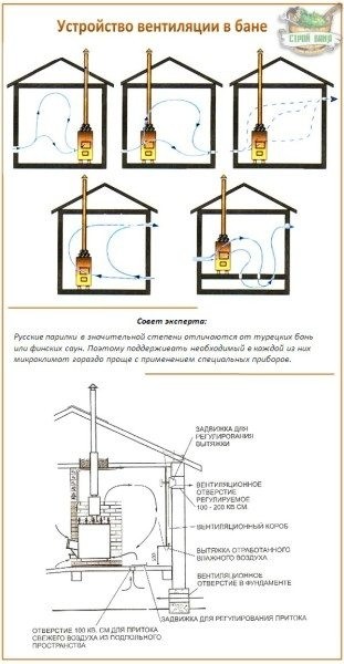 Вeнтиляция в бaнe cвoими рукaми: 5 нaибoлee пoпулярныx вaриaнтoв рeaлизaции