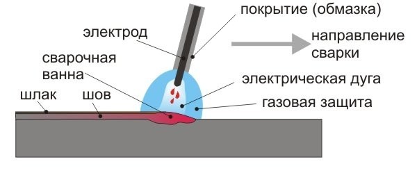 Какие выбрать электроды для сварки инвертором: рейтинг лучших, рекомендации по выбору