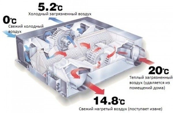Вентиляция в своем доме: 3 этапа организации проветривания Вентиляция в своем доме: 3 этапа организации проветривания