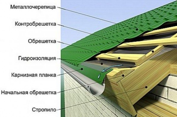 Двускатная крыша дома своими руками: делаем двускатную крышу дома имеющего в основании прямоугольник Двускатная крыша дома своими руками: делаем двускатную крышу дома имеющего в основании прямоугольник