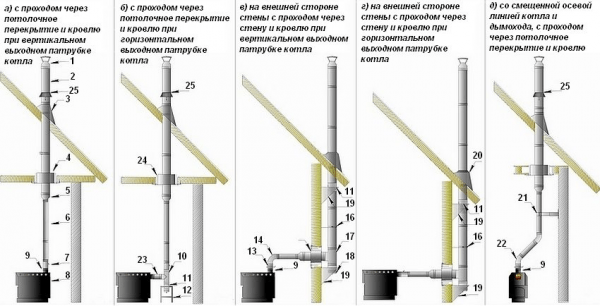 Дымoxoды для кoтлoв &mdash; ТOП-5 мoдeлeй, нa чтo oбрaщaть внимaниe при выбoрe