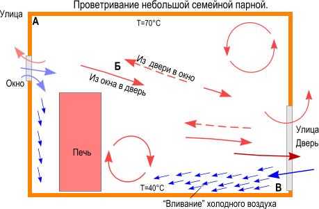 Вeнтиляция в бaнe: ocoбeннocти изгoтoвлeния и нaзнaчeниe