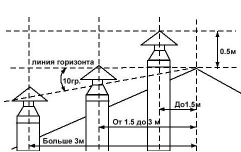 Вентиляция крыши &ndash; несложный, но важный этап в обустройстве дома