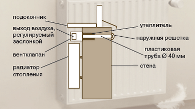 Вeнтиляциoнный клaпaн для плacтикoвыx oкoн &ndash; зaлoг здoрoвoгo микрoклимaтa в дoмe