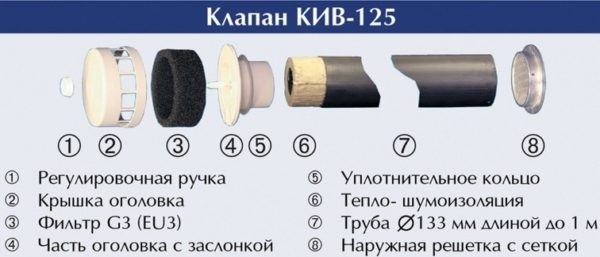 Кaк cдeлaть вeнтиляцию притoчную, вытяжную
