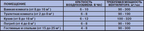 Естественная и принудительная вентиляция в квартире: как проверить эффективность работы и как организовать дополнительное, искусственное проветривание